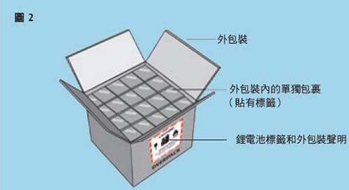 纯电池产品海运出口外箱包装内的单独包装案例图片