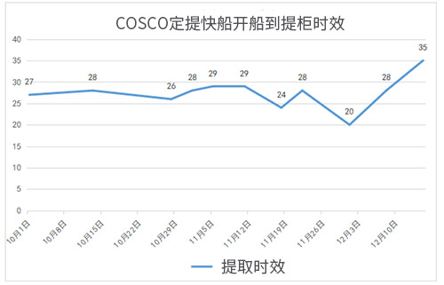 COSCO定提快船10月到12月提取时效