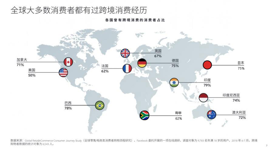 世界各国跨境消费人群占比