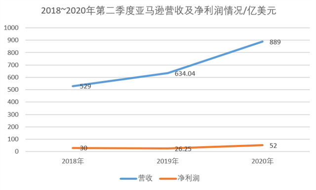 亚马逊第二季度财报