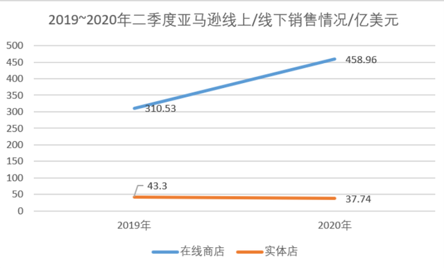 竞争对手谷歌也比去年上升了43%以上。