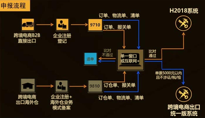 跨境电商B2B申报流程