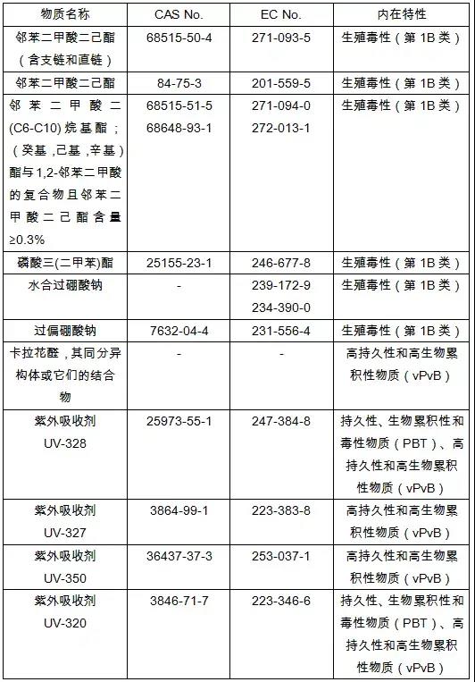 欧委会在2020/171/EU里加入了11种物流到REACH法规授权清单中