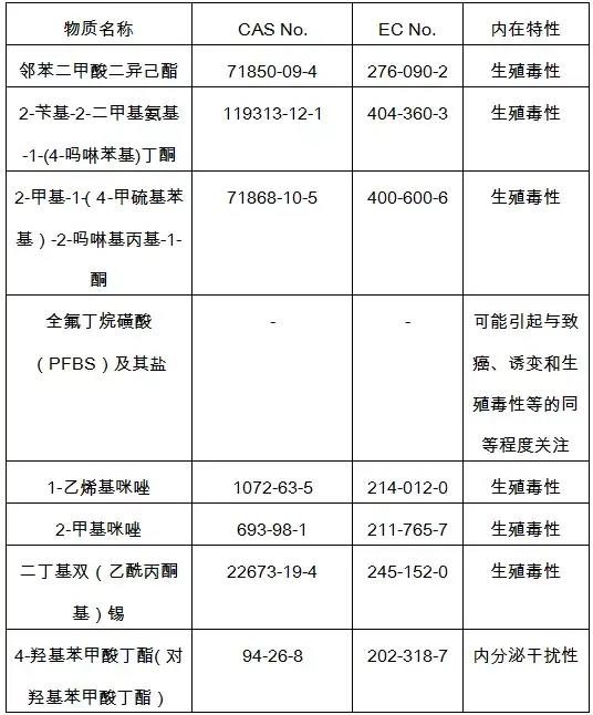 欧盟化学管理局 ECHA更SVHC清单八项物质