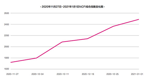 NCFI走势情况
