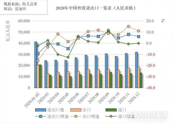 全球制造业回流中国，造就了中国制造出口贸易创新了历史记录，人民币32.16万亿元