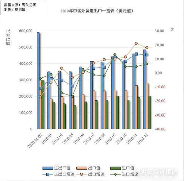 贸易出口额为17.93万亿元，同比增长4%