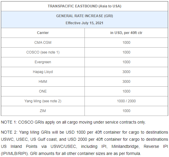 亚洲-美国航线2021年第14次调涨GRI