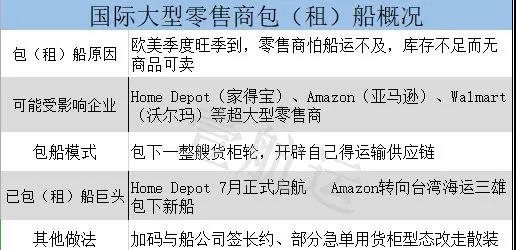 亚马逊开创了一个新的模式--直接包船！