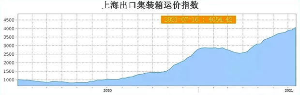 海运运价指数首次突破4000点大关！