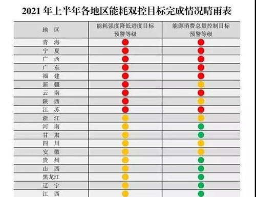 8月国家发改委发布：9省能耗强度同比不降反升