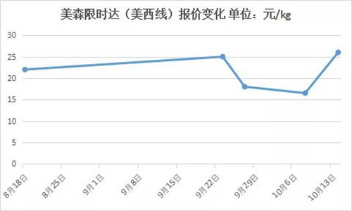 FBA头程运费是多少钱一公斤？怎么计算的？