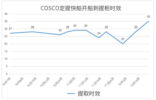 COSCO时效表