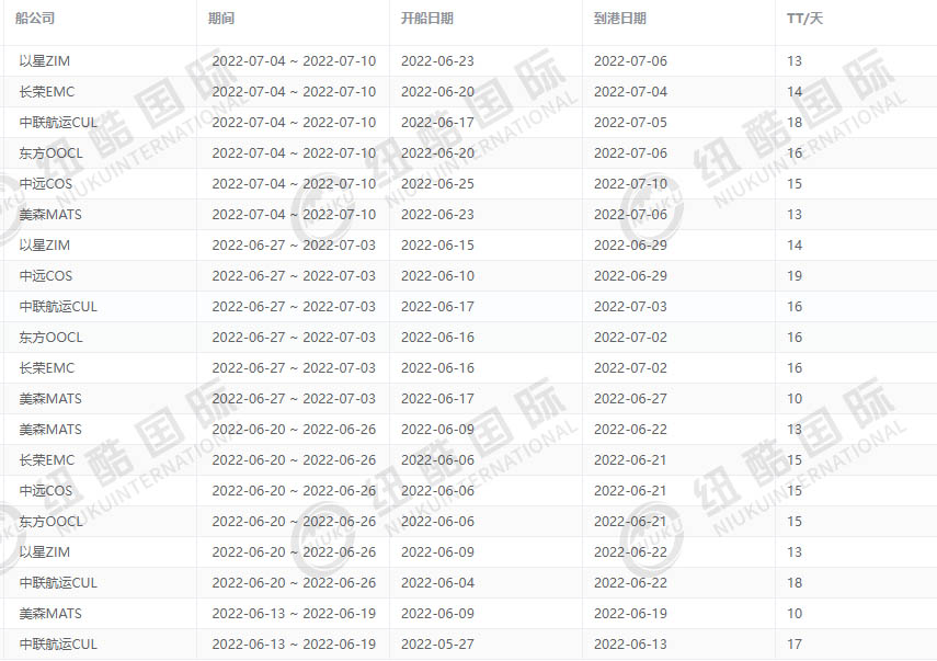 纽酷国际6月各船司时效？
