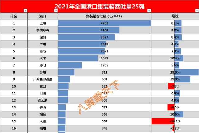 2021年港口进出口吞吐量排名榜