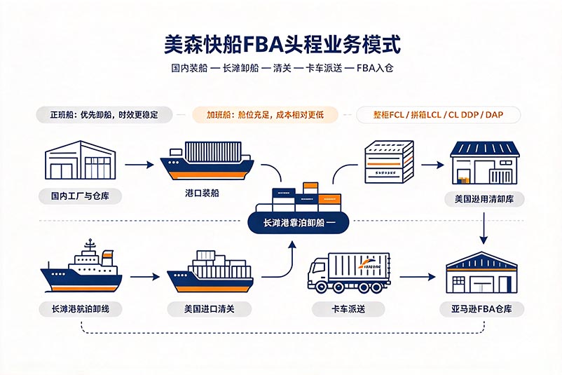 1791790439789898.jpg 美森快船fba头程业务模式